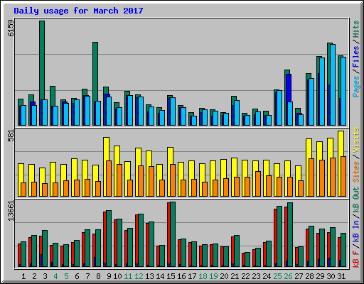 Daily usage for March 2017