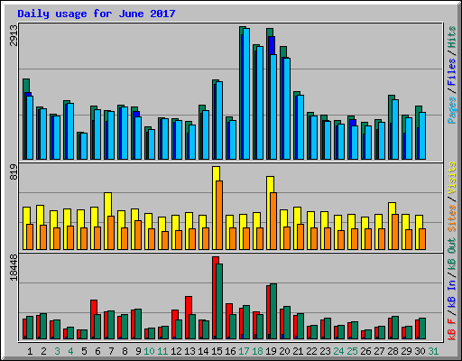 Daily usage for June 2017