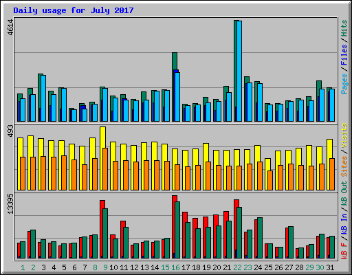 Daily usage for July 2017