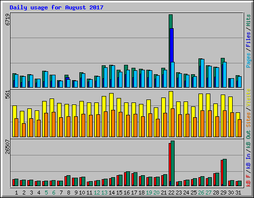 Daily usage for August 2017