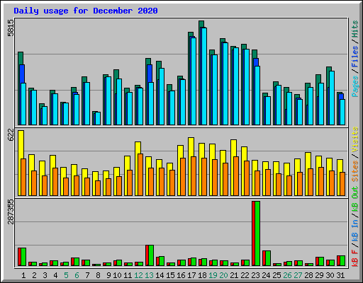 Daily usage for December 2020
