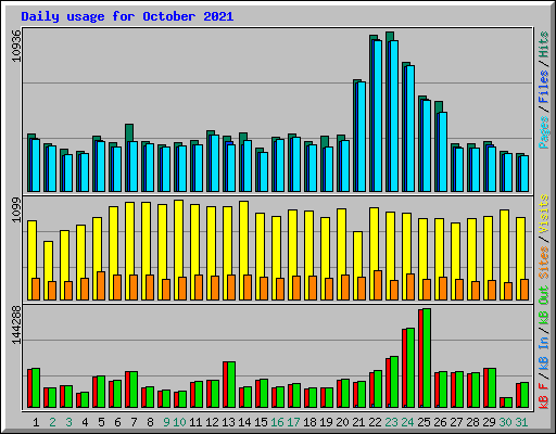 Daily usage for October 2021