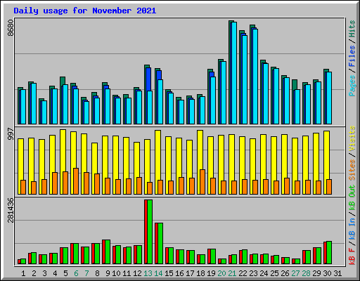 Daily usage for November 2021