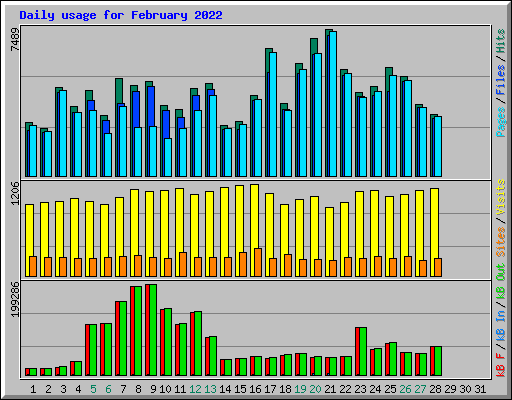 Daily usage for February 2022