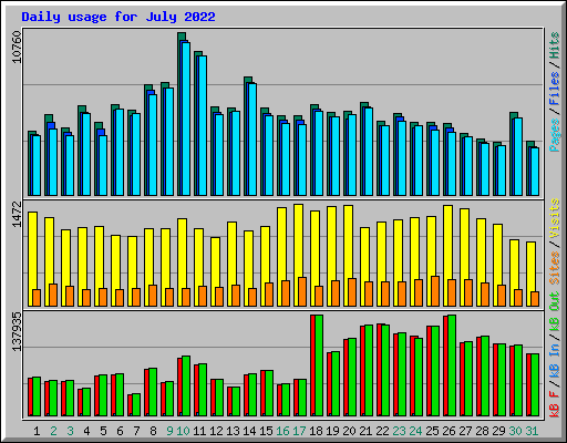 Daily usage for July 2022