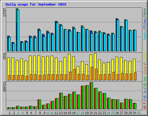 Daily usage for September 2022