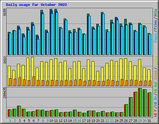 Daily usage for October 2022