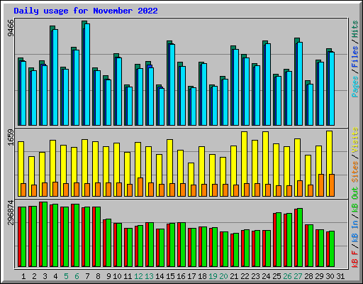 Daily usage for November 2022