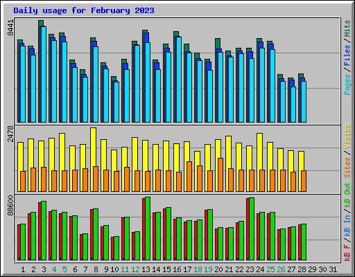 Daily usage for February 2023