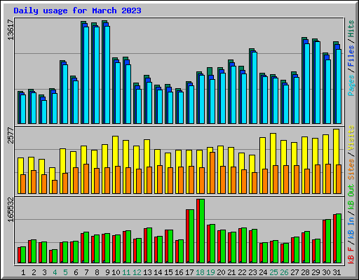 Daily usage for March 2023