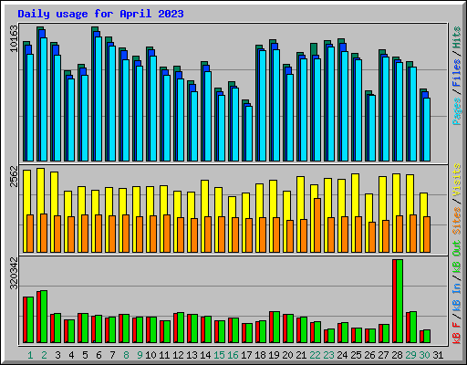 Daily usage for April 2023