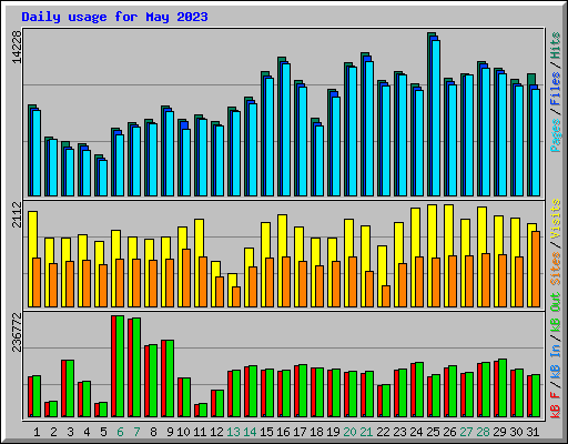 Daily usage for May 2023