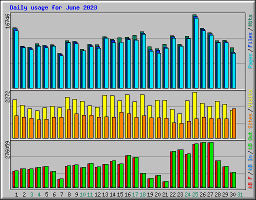 Daily usage for June 2023