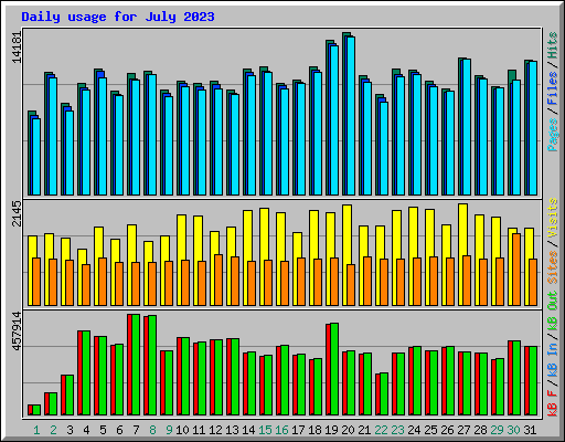 Daily usage for July 2023