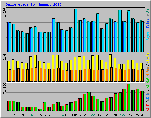 Daily usage for August 2023