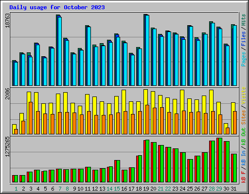 Daily usage for October 2023