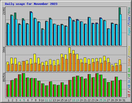 Daily usage for November 2023
