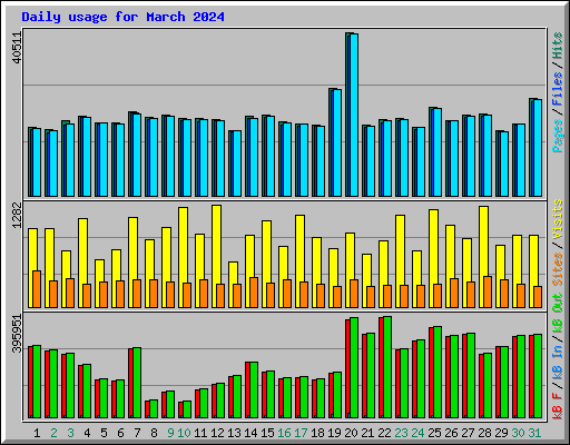 Daily usage for March 2024