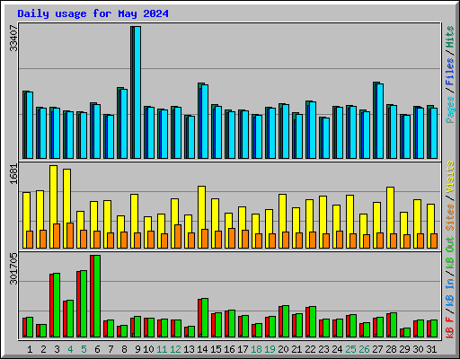 Daily usage for May 2024