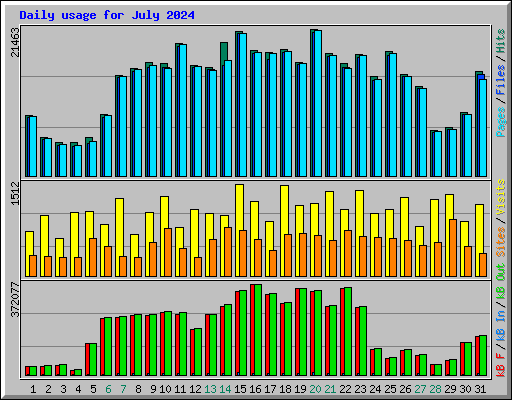 Daily usage for July 2024
