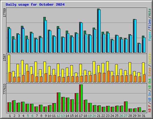Daily usage for October 2024