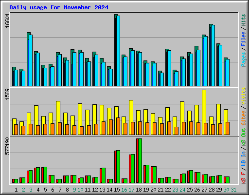 Daily usage for November 2024