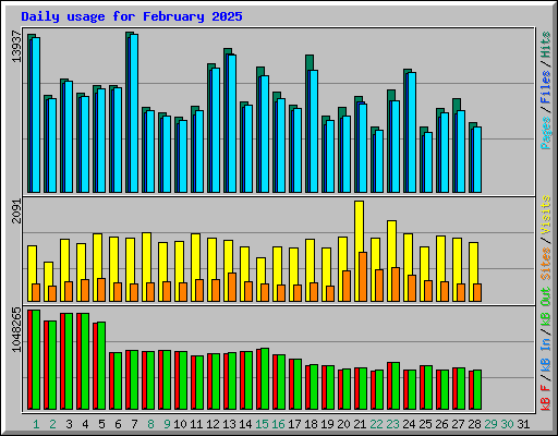 Daily usage for February 2025