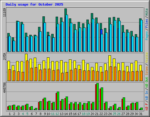 Daily usage for October 2025