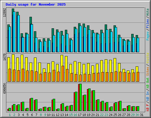 Daily usage for November 2025