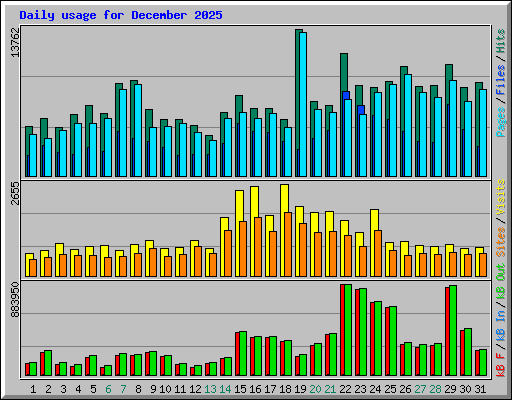 Daily usage for December 2025