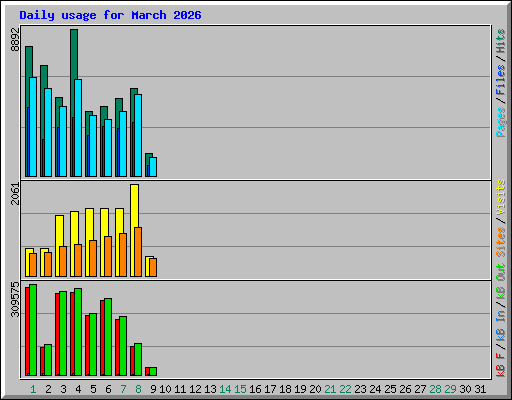 Daily usage for March 2026