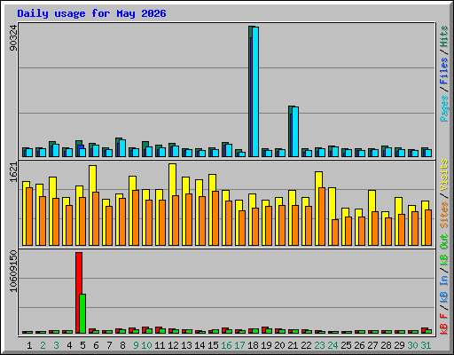 Daily usage for May 2026