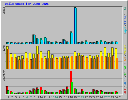 Daily usage for June 2026