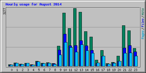 Hourly usage for August 2014