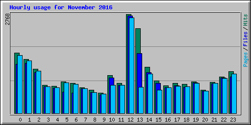 Hourly usage for November 2016