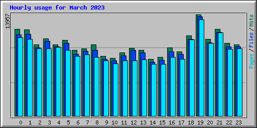 Hourly usage for March 2023