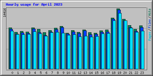 Hourly usage for April 2023