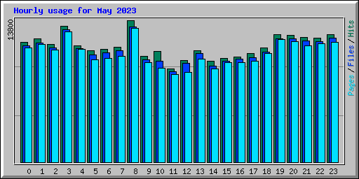 Hourly usage for May 2023