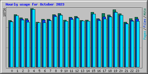 Hourly usage for October 2023