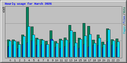 Hourly usage for March 2026