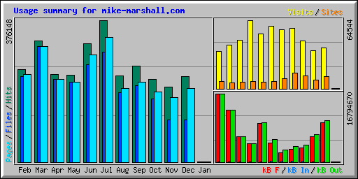 Usage summary for mike-marshall.com